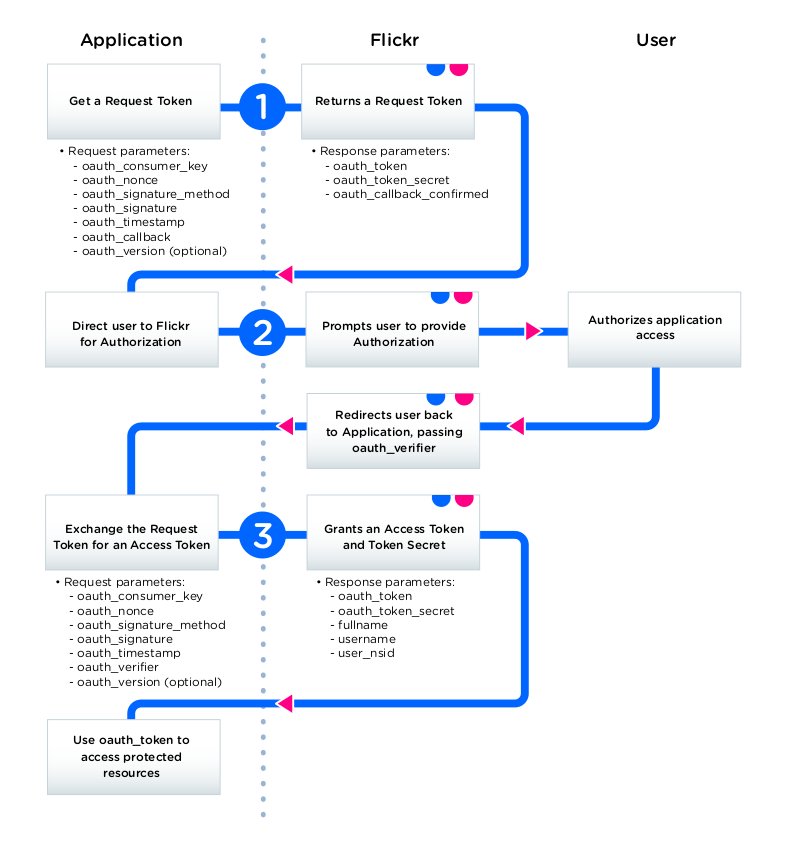 What in the actual what? A diagram showing the three step OAuth flow for Flickr