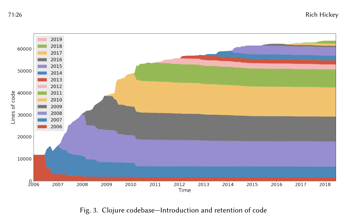 Sick burndown! Graph labelled "Clojure codebase - Introduction and retention of code"